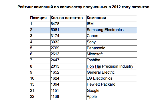 На протяжении 2012 года Samsung подала заявки на более 5 тысяч новых патентов
